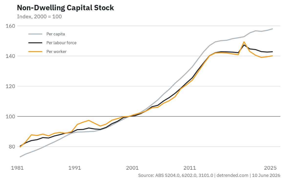 Non-dwelling capital stock per worker, Australia.
