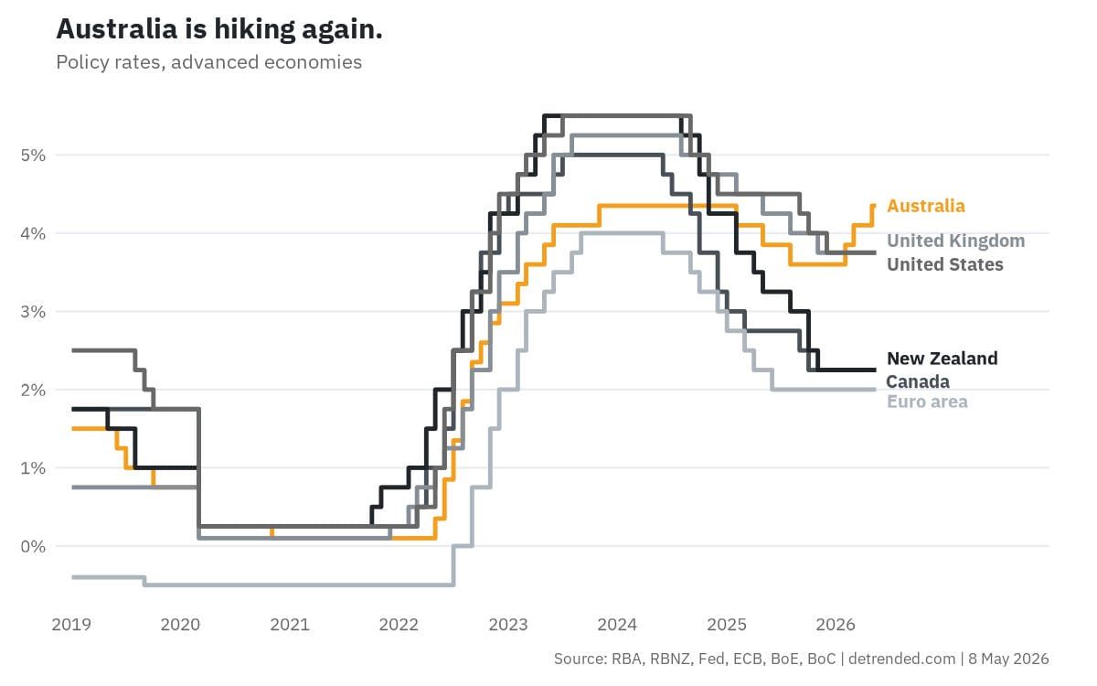 Central bank target rates for Australia, US, UK, NZ, EU.