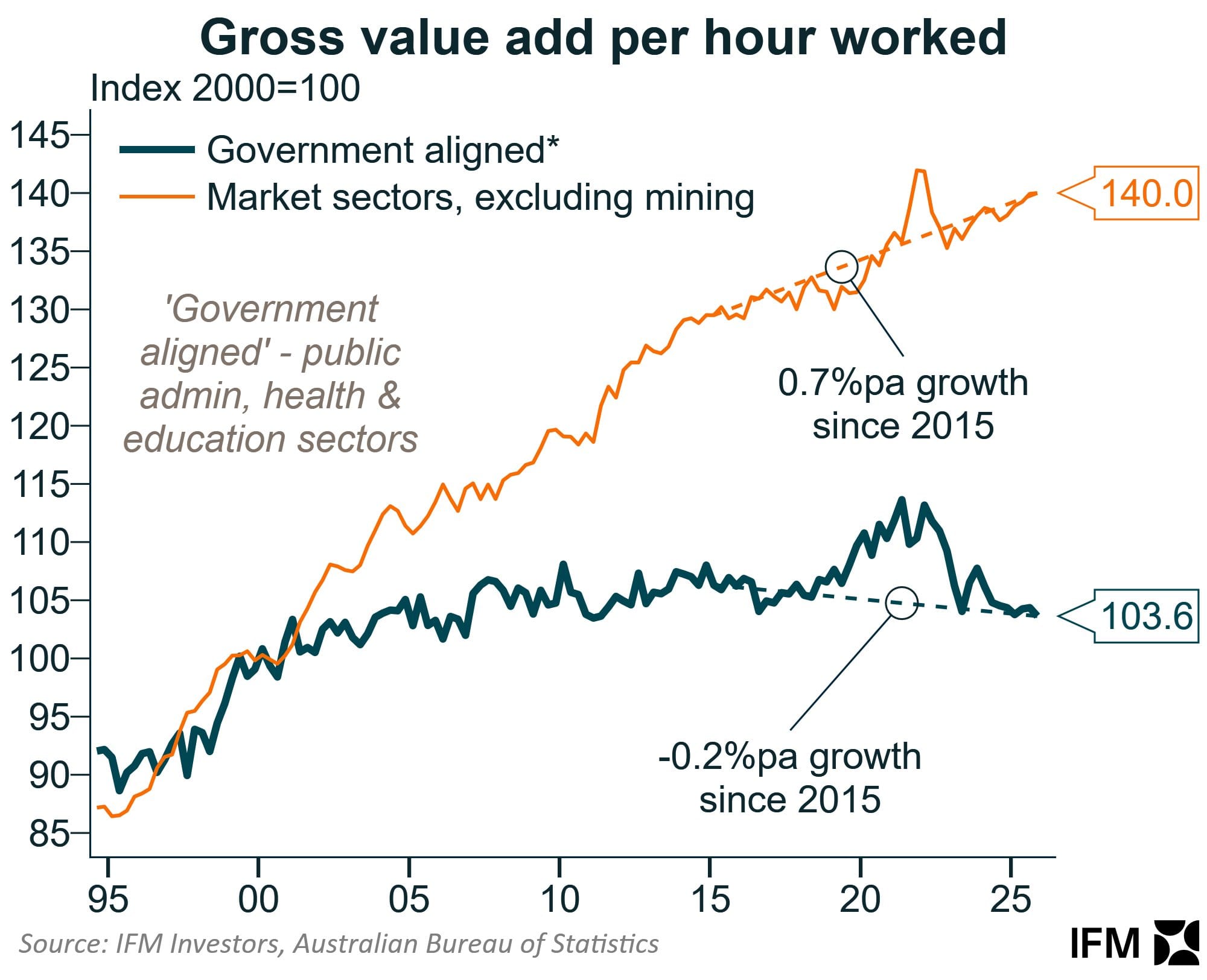 Gross value per hour worked Australia