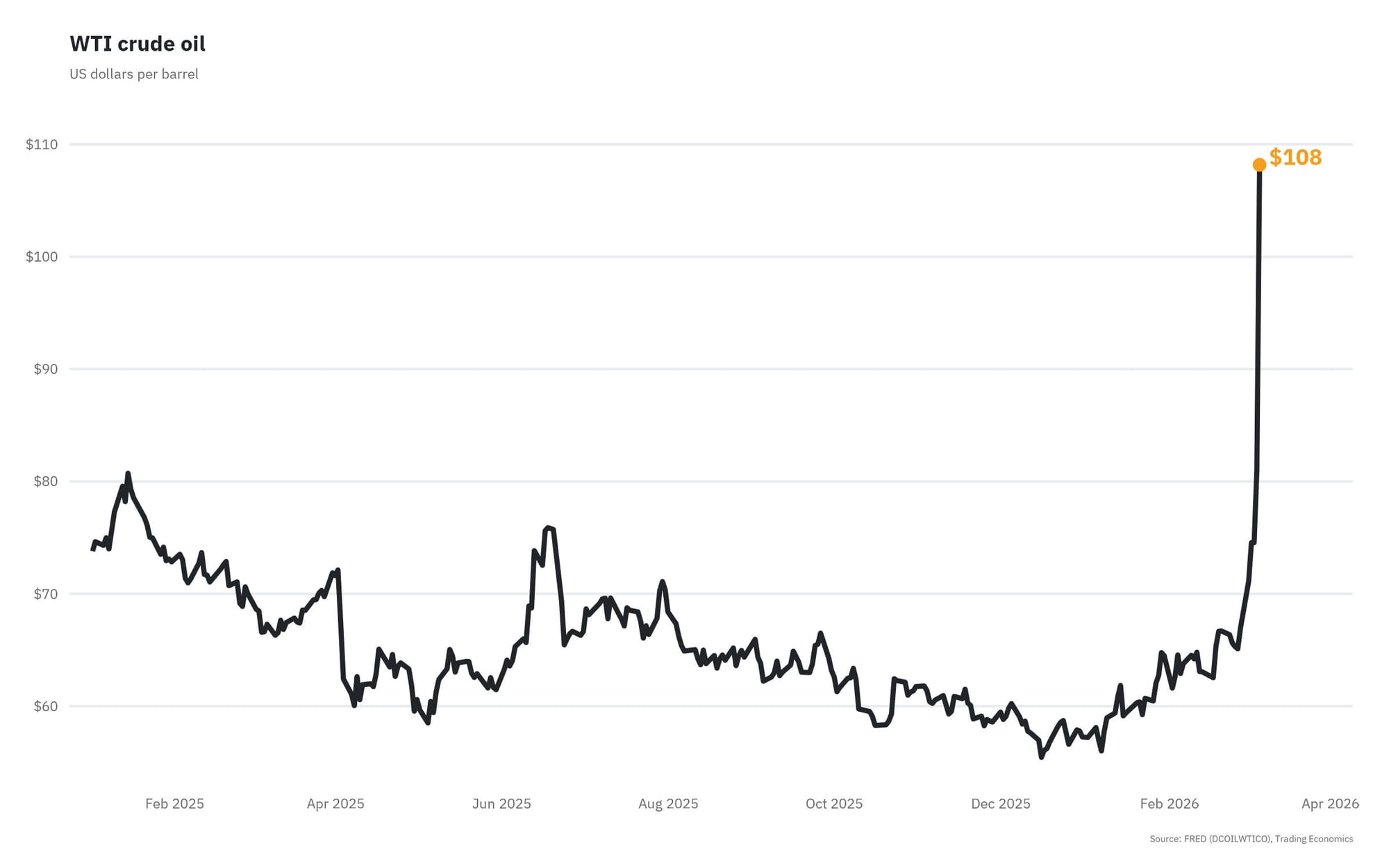 WTI crude oil price