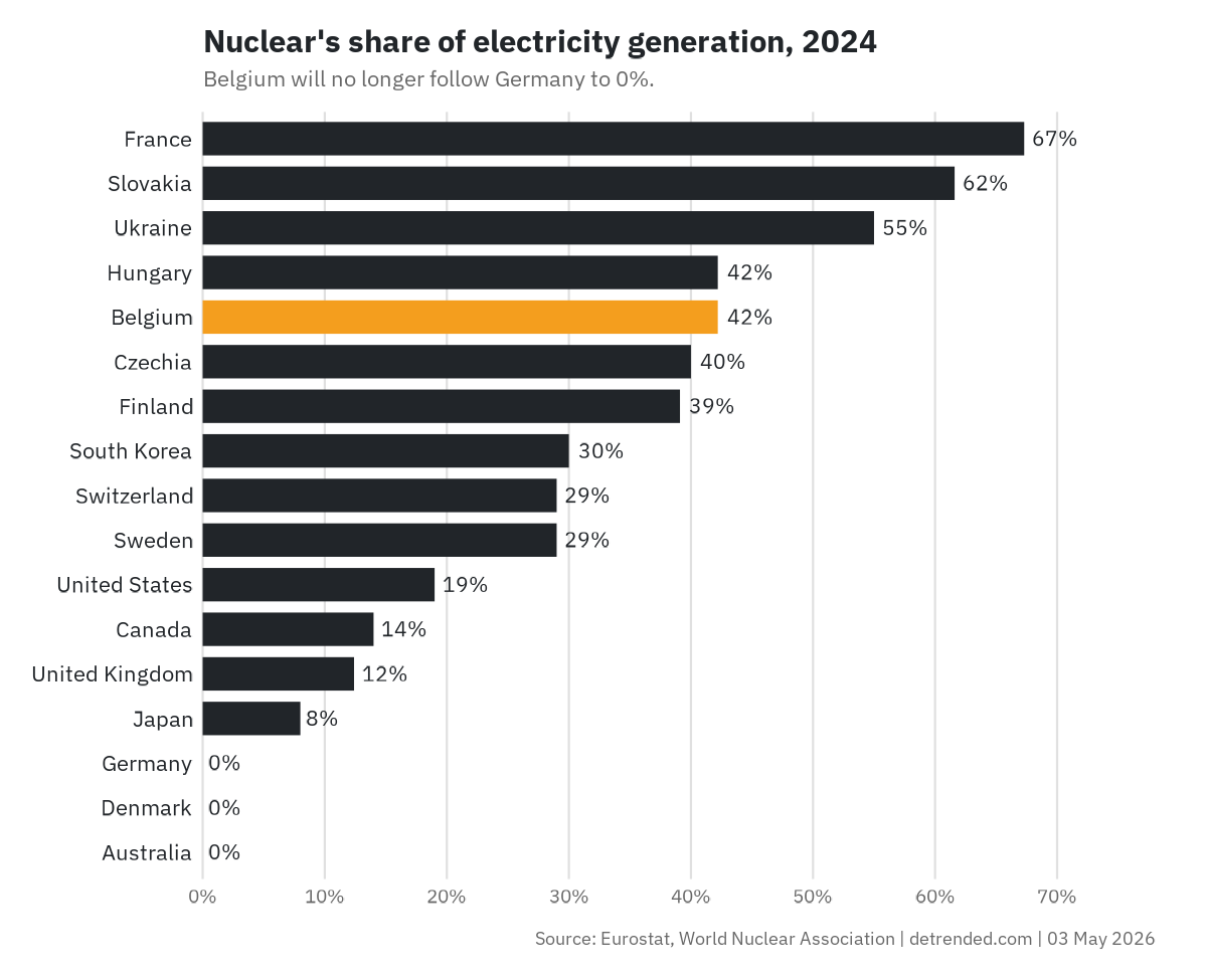 Nuclear share of electricity generation by country.