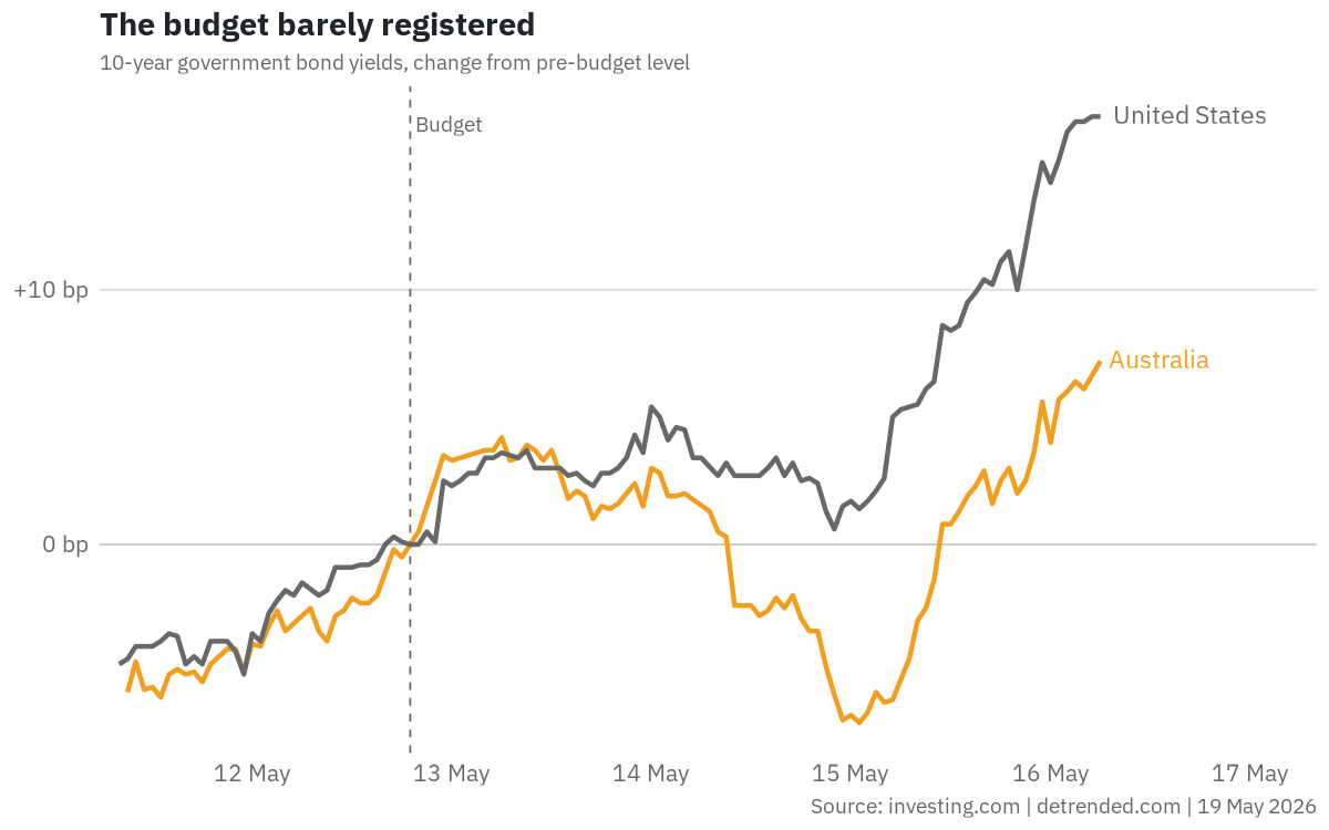 Australian and US 10-year bond yields.