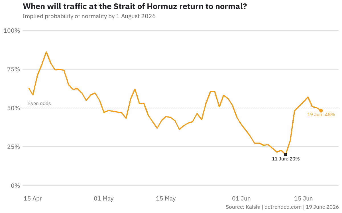 Implied probability of traffic at the Strait of Hormuz returning to normal by 1 August.