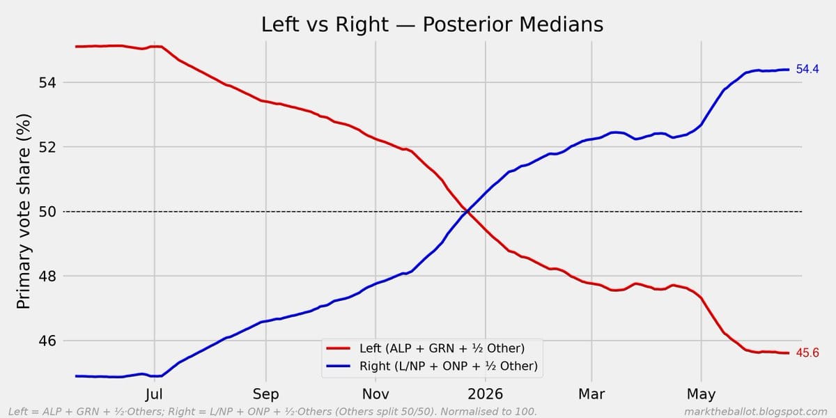 Left vs right polling, Australia.