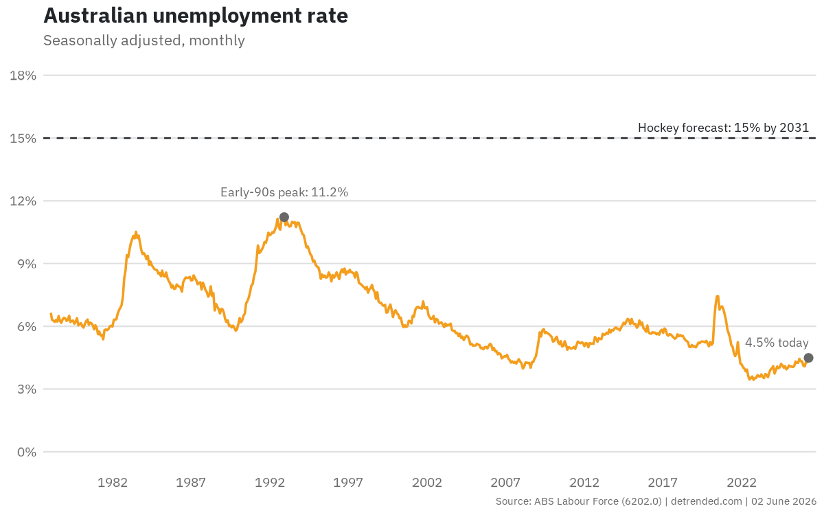 Australian unemployment rate, full series.