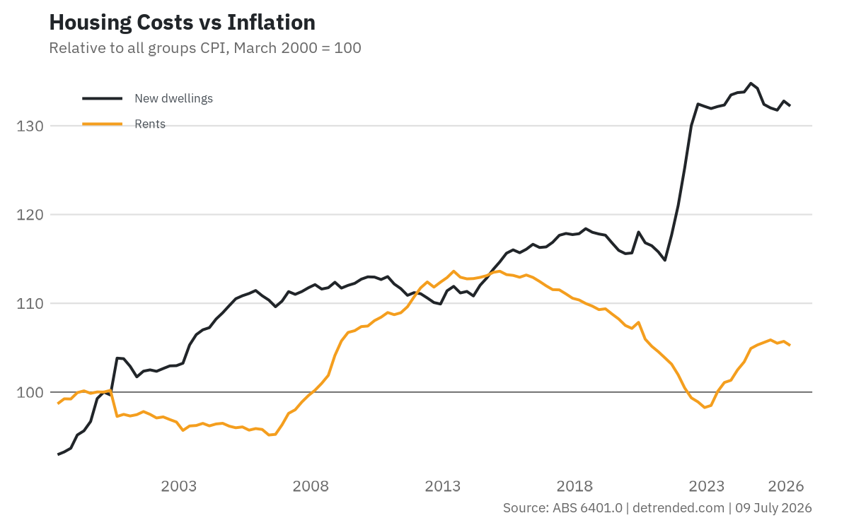 Housing costs relative to overall inflation in Australia.