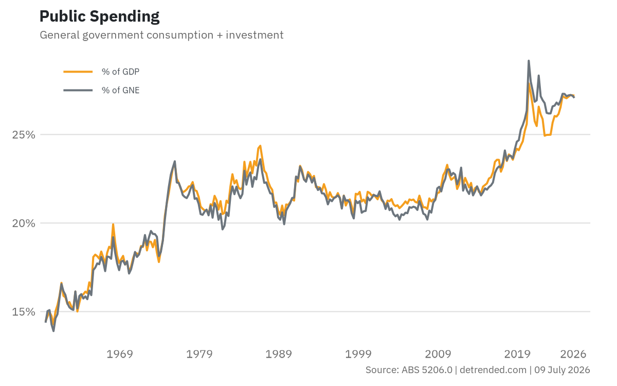 Australian public spending as a % of GDP.